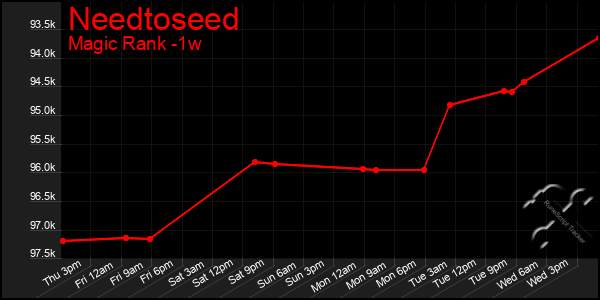 Last 7 Days Graph of Needtoseed