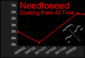 Total Graph of Needtoseed