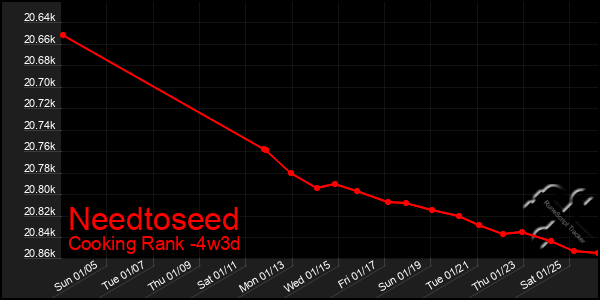 Last 31 Days Graph of Needtoseed