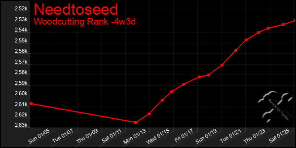 Last 31 Days Graph of Needtoseed