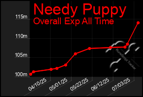 Total Graph of Needy Puppy