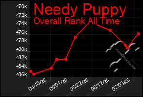 Total Graph of Needy Puppy
