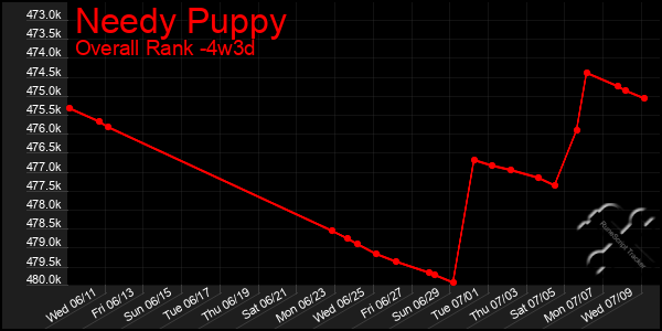 Last 31 Days Graph of Needy Puppy