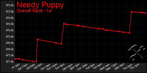 1 Week Graph of Needy Puppy