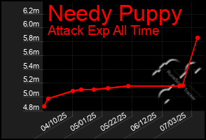 Total Graph of Needy Puppy