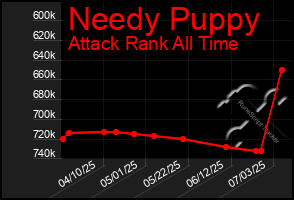 Total Graph of Needy Puppy