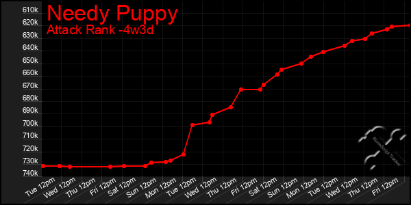 Last 31 Days Graph of Needy Puppy