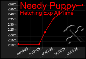 Total Graph of Needy Puppy