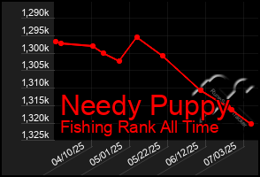 Total Graph of Needy Puppy