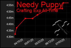 Total Graph of Needy Puppy