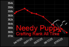 Total Graph of Needy Puppy