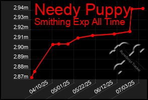 Total Graph of Needy Puppy