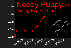 Total Graph of Needy Puppy