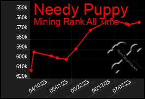 Total Graph of Needy Puppy