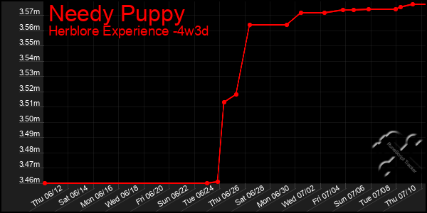 Last 31 Days Graph of Needy Puppy