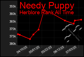 Total Graph of Needy Puppy