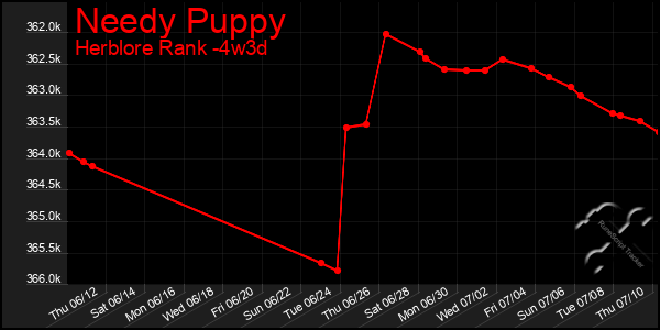 Last 31 Days Graph of Needy Puppy