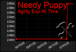 Total Graph of Needy Puppy