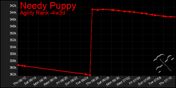 Last 31 Days Graph of Needy Puppy