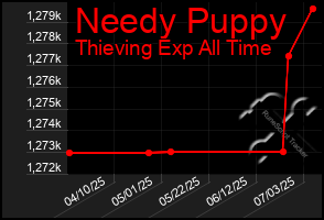 Total Graph of Needy Puppy