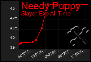 Total Graph of Needy Puppy