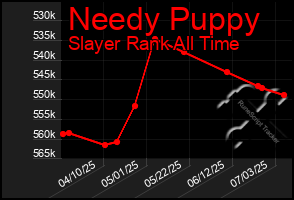 Total Graph of Needy Puppy