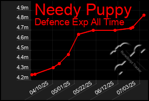 Total Graph of Needy Puppy