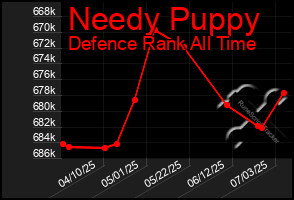 Total Graph of Needy Puppy