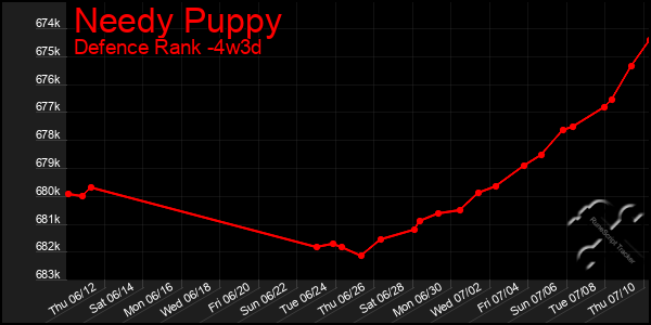 Last 31 Days Graph of Needy Puppy