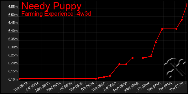 Last 31 Days Graph of Needy Puppy