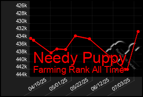 Total Graph of Needy Puppy