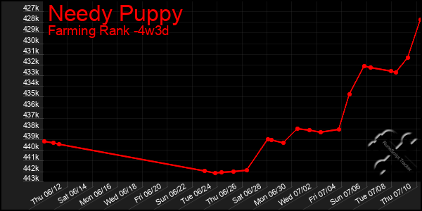 Last 31 Days Graph of Needy Puppy