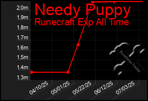 Total Graph of Needy Puppy