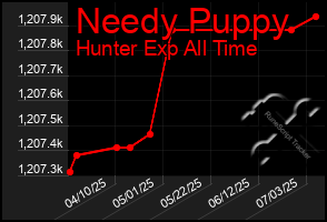 Total Graph of Needy Puppy