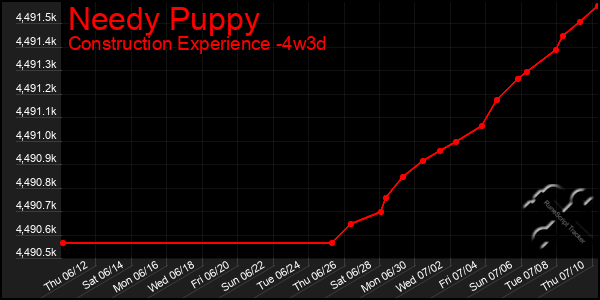 Last 31 Days Graph of Needy Puppy