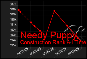 Total Graph of Needy Puppy