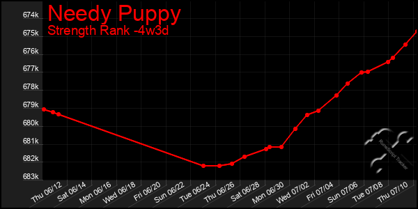 Last 31 Days Graph of Needy Puppy
