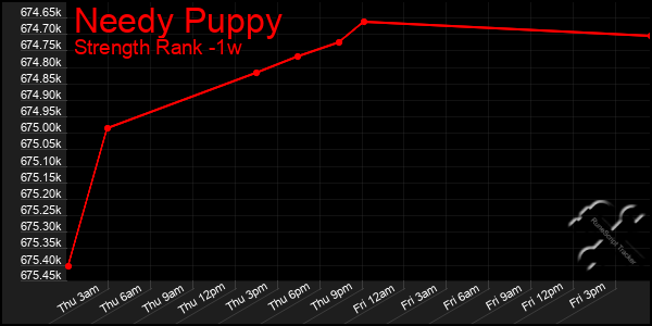 Last 7 Days Graph of Needy Puppy