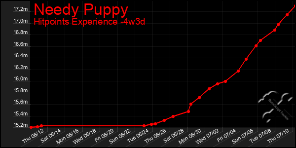 Last 31 Days Graph of Needy Puppy
