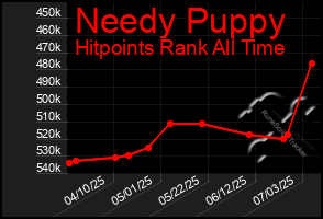 Total Graph of Needy Puppy