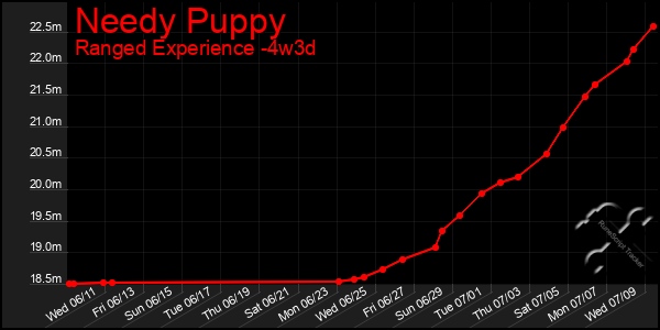 Last 31 Days Graph of Needy Puppy