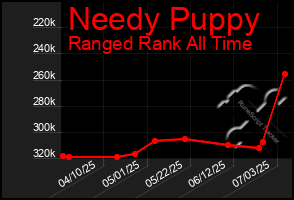Total Graph of Needy Puppy