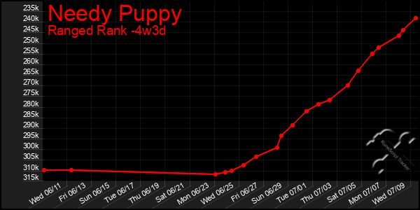 Last 31 Days Graph of Needy Puppy