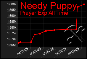 Total Graph of Needy Puppy