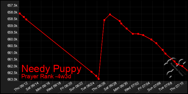 Last 31 Days Graph of Needy Puppy