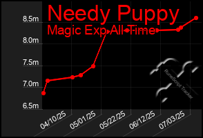 Total Graph of Needy Puppy