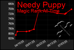 Total Graph of Needy Puppy