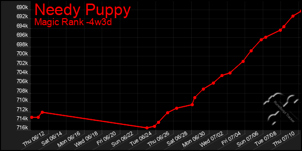 Last 31 Days Graph of Needy Puppy