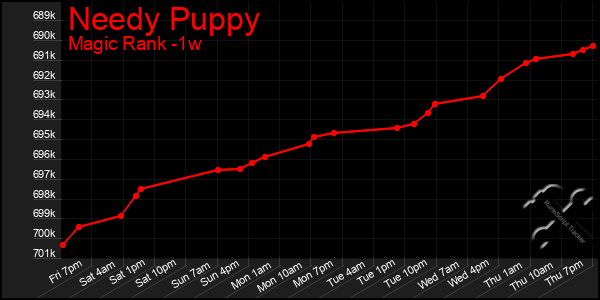 Last 7 Days Graph of Needy Puppy