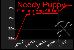 Total Graph of Needy Puppy
